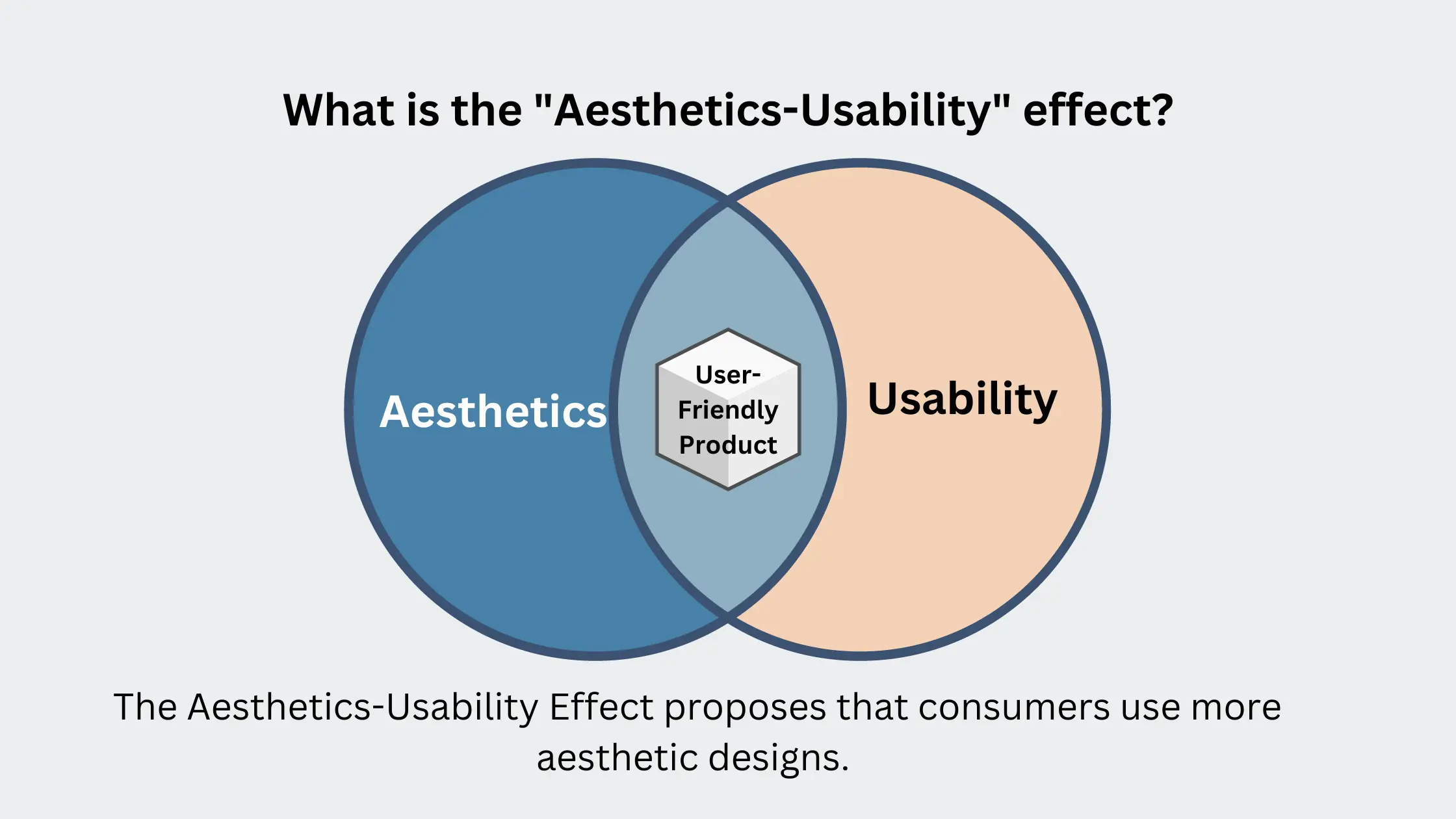 What is the Aesthetics-Usability effect?